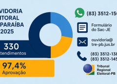 Ouvidoria Eleitoral da Paraíba registra 97,4% de aprovação no primeiro quadrimestre de 2026